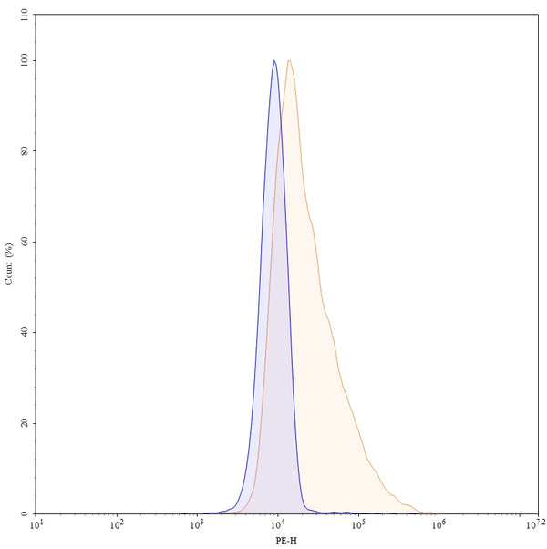 Flow-cytometry using PE anti-human CD227 antibody. MCF-7 cells were stained with an irrelevant antibody (Blue Histogram) or an PE anti-human CD227 monoclonal antibody (Catalog: HB102127, Yellow Histogram) at a concentration of 5 µg/ml for 30 mins at RT. After washing, and cells analysed on a NovoCyte Flow Cytometer.