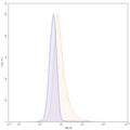 Flow-cytometry using APC anti-human CD227 antibody. MCF-7 cells were stained with an irrelevant antibody (Blue Histogram) or an APC anti-human CD227 monoclonal antibody (Catalog: HB102137, Yellow Histogram) at a concentration of 5 µg/ml for 30 mins at RT. After washing, and cells analysed on a NovoCyte Flow Cytometer.