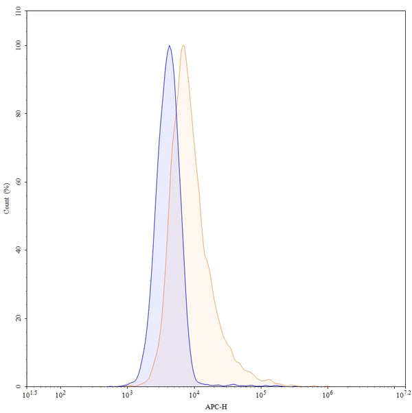 Flow-cytometry using APC anti-human CD227 antibody. MCF-7 cells were stained with an irrelevant antibody (Blue Histogram) or an APC anti-human CD227 monoclonal antibody (Catalog: HB102137, Yellow Histogram) at a concentration of 5 µg/ml for 30 mins at RT. After washing, and cells analysed on a NovoCyte Flow Cytometer.