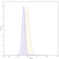 Flow-cytometry using APC anti-human CD227 antibody. MCF-7 cells were stained with an irrelevant antibody (Blue Histogram) or an APC anti-human CD227 monoclonal antibody (Catalog: HB102427, Yellow Histogram) at a concentration of 5 µg/ml for 30 mins at RT. After washing, and cells analysed on a NovoCyte Flow Cytometer.