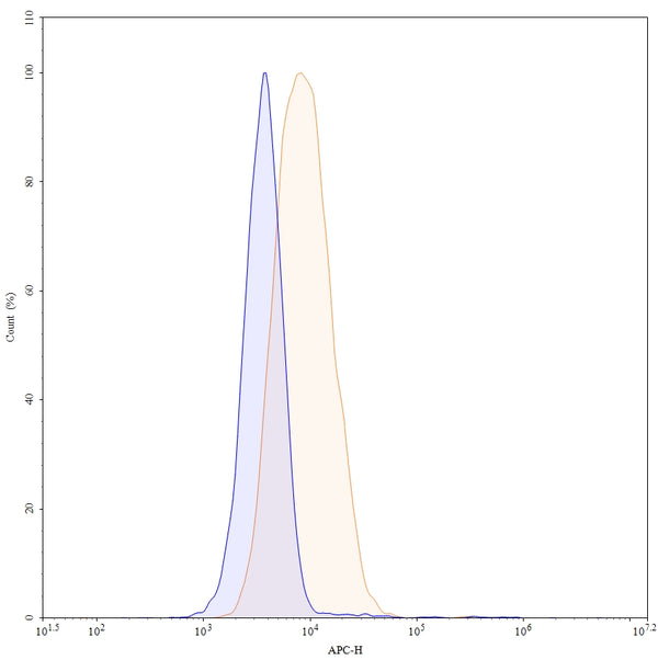Flow-cytometry using APC anti-human CD227 antibody. MCF-7 cells were stained with an irrelevant antibody (Blue Histogram) or an APC anti-human CD227 monoclonal antibody (Catalog: HB102427, Yellow Histogram) at a concentration of 5 µg/ml for 30 mins at RT. After washing, and cells analysed on a NovoCyte Flow Cytometer.