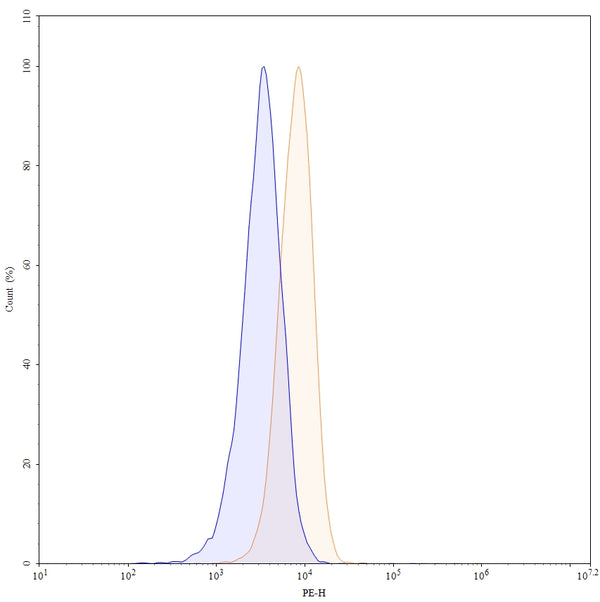 Flow-cytometry using PE anti-human CD32b antibody. Raji cells were stained with an irrelevant antibody (Blue Histogram) or an PE anti-human CD32b monoclonal antibody (Catalog: HB103227, Yellow Histogram) at a concentration of 5 µg/ml for 30 mins at RT. After washing, cells analysed on a NovoCyte Flow Cytometer.