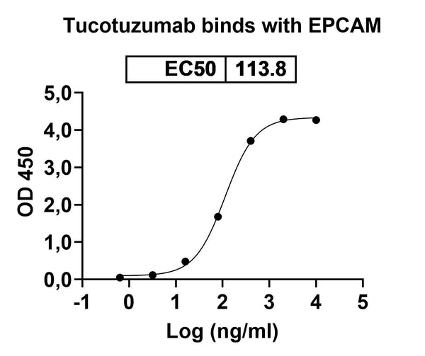 Anti-Human EpCAM/TROP1 Reference Antibody (Tucotuzumab) – Figure 1 of 3