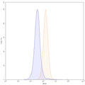 Flow-cytometry using PE anti-human CD116 antibody. U937 cells were stained with an irrelevant antibody (Blue Histogram) or an PE anti-human CD116 monoclonal antibody (Catalog: HB112127, Yellow Histogram) at a concentration of 5 µg/ml for 30 mins at RT. After washing, and cells analysed on a NovoCyte Flow Cytometer.