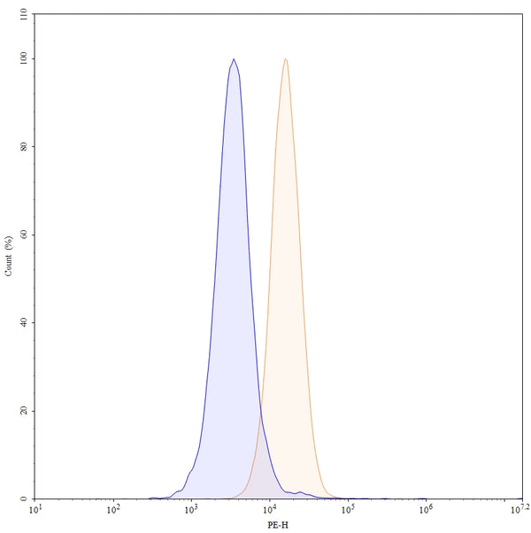 Flow-cytometry using PE anti-human CD116 antibody. U937 cells were stained with an irrelevant antibody (Blue Histogram) or an PE anti-human CD116 monoclonal antibody (Catalog: HB112127, Yellow Histogram) at a concentration of 5 µg/ml for 30 mins at RT. After washing, and cells analysed on a NovoCyte Flow Cytometer.