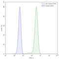 Flow-cytometry using anti-human  CD49c antibody.HeLa cells were stained with an irrelevant antibody (Blue Histogram) or an anti-human  CD49c antibody monoclonal antibody (Catalog # HB114107 ,Green Histogram) at a concentration of 5 µg/ml for 30 mins at RT. After washing, bound antibody was detected using a FITC conjugated goat anti-mouse antibody (Catalog # MF690414) and cells analysed on a NovoCyte Flow Cytometer.