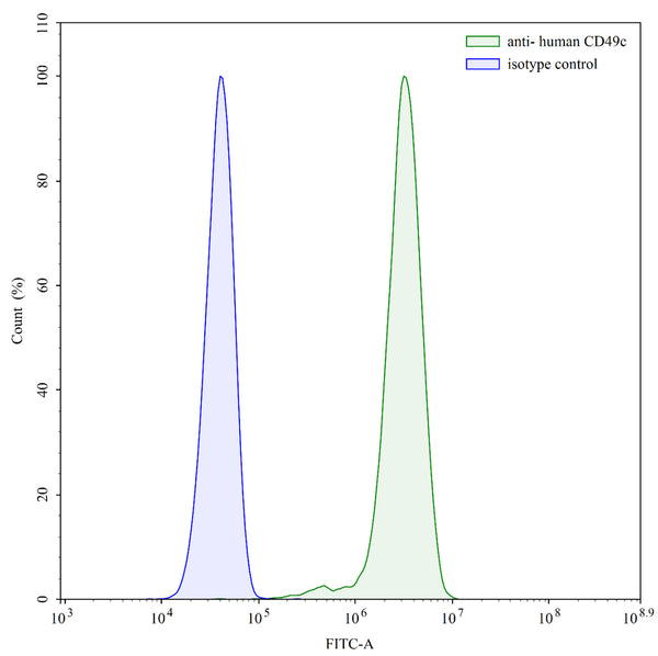 Flow-cytometry using anti-human  CD49c antibody.HeLa cells were stained with an irrelevant antibody (Blue Histogram) or an anti-human  CD49c antibody monoclonal antibody (Catalog # HB114107 ,Green Histogram) at a concentration of 5 µg/ml for 30 mins at RT. After washing, bound antibody was detected using a FITC conjugated goat anti-mouse antibody (Catalog # MF690414) and cells analysed on a NovoCyte Flow Cytometer.