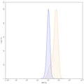 Flow-cytometry using FITC anti-human CD49c antibody. Hela cells were stained with an irrelevant antibody (Blue Histogram) or an FITC anti-human CD49c monoclonal antibody (Catalog: HB114117, Yellow Histogram) at a concentration of 5 µg/ml for 30 mins at RT. After washing, and cells analysed on a NovoCyte Flow Cytometer.