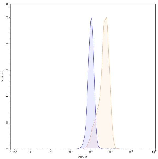 Flow-cytometry using FITC anti-human CD49c antibody. Hela cells were stained with an irrelevant antibody (Blue Histogram) or an FITC anti-human CD49c monoclonal antibody (Catalog: HB114117, Yellow Histogram) at a concentration of 5 µg/ml for 30 mins at RT. After washing, and cells analysed on a NovoCyte Flow Cytometer.