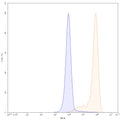 Flow-cytometry using PE anti-human CD49c antibody. Hela cells were stained with an irrelevant antibody (Blue Histogram) or an PE anti-human CD49c monoclonal antibody (Catalog: HB114127, Yellow Histogram) at a concentration of 5 µg/ml for 30 mins at RT. After washing, and cells analysed on a NovoCyte Flow Cytometer.