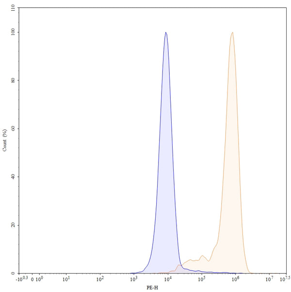 Flow-cytometry using PE anti-human CD49c antibody. Hela cells were stained with an irrelevant antibody (Blue Histogram) or an PE anti-human CD49c monoclonal antibody (Catalog: HB114127, Yellow Histogram) at a concentration of 5 µg/ml for 30 mins at RT. After washing, and cells analysed on a NovoCyte Flow Cytometer.
