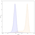 Flow-cytometry using APC anti-human CD49c antibody. Hela cells were stained with an irrelevant antibody (Blue Histogram) or an APC anti-human CD49c monoclonal antibody (Catalog: HB114137, Yellow Histogram) at a concentration of 5 µg/ml for 30 mins at RT. After washing, and cells analysed on a NovoCyte Flow Cytometer.