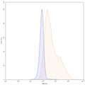 SEC-HPLC detection for Anti-Human ERBB3/HER3 Antibody (ABS0254).