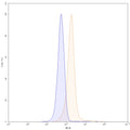 Flow-cytometry using PE anti-human ERBB3 antibody. MCF-7 cells were stained with an irrelevant antibody (Blue Histogram) or an PE anti-human ERBB3 monoclonal antibody (Catalog: HB116127, Yellow Histogram) at a concentration of 5 µg/ml for 30 mins at RT. After washing, and cells analysed on a NovoCyte Flow Cytometer.