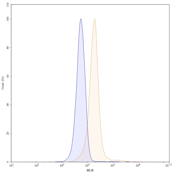Flow-cytometry using PE anti-human ERBB3 antibody. MCF-7 cells were stained with an irrelevant antibody (Blue Histogram) or an PE anti-human ERBB3 monoclonal antibody (Catalog: HB116127, Yellow Histogram) at a concentration of 5 µg/ml for 30 mins at RT. After washing, and cells analysed on a NovoCyte Flow Cytometer.