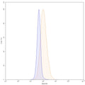 Flow-cytometry using PerCP anti-human CD15 antibody. THP-1 cells were fixed and permeabilized, then stained with an irrelevant antibody (Blue Histogram) or an PerCP anti-human CD15 monoclonal antibody (Catalog: HB132147, Yellow Histogram) at a concentration of 5 µg/ml for 30 mins at RT. After washing, and cells analysed on a NovoCyte Flow Cytometer.