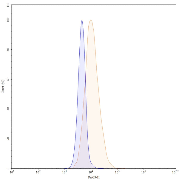 Flow-cytometry using PerCP anti-human CD15 antibody. THP-1 cells were fixed and permeabilized, then stained with an irrelevant antibody (Blue Histogram) or an PerCP anti-human CD15 monoclonal antibody (Catalog: HB132147, Yellow Histogram) at a concentration of 5 µg/ml for 30 mins at RT. After washing, and cells analysed on a NovoCyte Flow Cytometer.