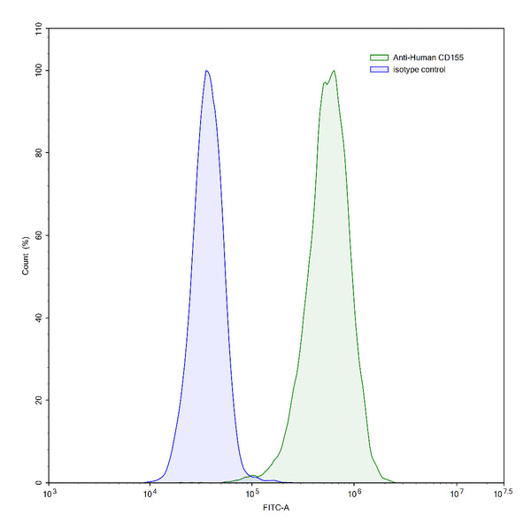Flow-cytometry using anti-human CD155 antibody.HeLa cells were stained with an irrelevant antibody (Blue Histogram) or an anti-human CD155 antibody monoclonal antibody (Catalog # HB135107 ,Green Histogram) at a concentration of 5 µg/ml for 30 mins at RT. After washing, bound antibody was detected using a FITC conjugated goat anti-mouse antibody (Catalog # MF690414) and cells analysed on a NovoCyte Flow Cytometer.