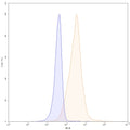 Flow-cytometry using PE anti-human CD171 antibody. Hela cells were stained with an irrelevant antibody (Blue Histogram) or an PE anti-human CD171 monoclonal antibody (Catalog: HB159127, Yellow Histogram) at a concentration of 5 µg/ml for 30 mins at RT. After washing, and cells analysed on a NovoCyte Flow Cytometer.