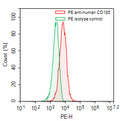 Flow-cytometry using PE anti-human CD185(CXCR5) antibody. Raji cells were stained with an irrelevant antibody (Green Histogram) or a PE anti-human CD185(CXCR5) antibody monoclonal antibody (Catalog # HB160127, Red Histogram) at a concentration of 5 µg/ml for 30 mins at RT. After washing, cells analysed on a NovoCyte Flow Cytometer.