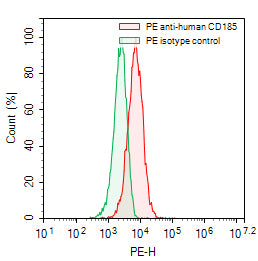 Flow-cytometry using PE anti-human CD185(CXCR5) antibody. Raji cells were stained with an irrelevant antibody (Green Histogram) or a PE anti-human CD185(CXCR5) antibody monoclonal antibody (Catalog # HB160127, Red Histogram) at a concentration of 5 µg/ml for 30 mins at RT. After washing, cells analysed on a NovoCyte Flow Cytometer.