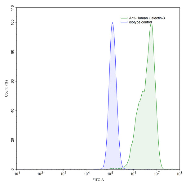 Detects Human LGALS3 in indirect ELISAs.