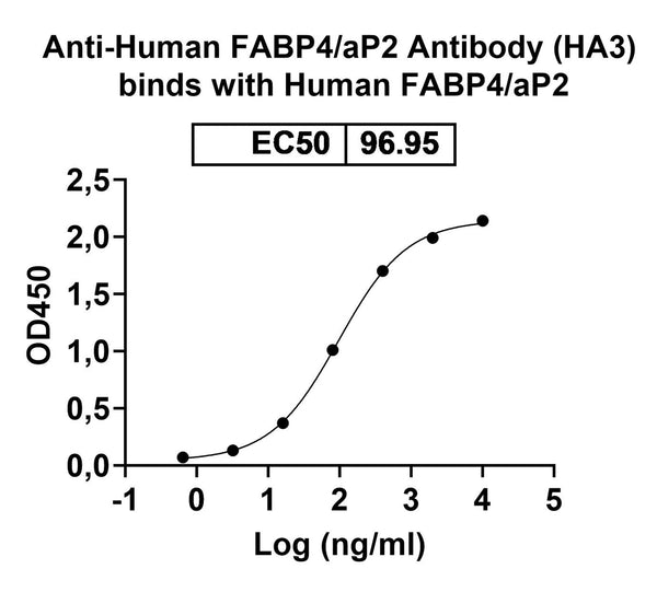 Detects Human FABP4/aP2 in indirect ELISAs.