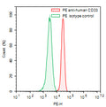 Flow-cytometry using PE anti-human CD33 antibody. RMPI-8226 cells were stained with an irrelevant antibody (Green Histogram) or a PE anti-human CD33 antibody monoclonal antibody (Catalog # HB185127, Red Histogram) at a concentration of 5 µg/ml for 30 mins at RT. After washing, cells analysed on a NovoCyte Flow Cytometer.