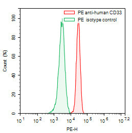 Flow-cytometry using PE anti-human CD33 antibody. RMPI-8226 cells were stained with an irrelevant antibody (Green Histogram) or a PE anti-human CD33 antibody monoclonal antibody (Catalog # HB185127, Red Histogram) at a concentration of 5 µg/ml for 30 mins at RT. After washing, cells analysed on a NovoCyte Flow Cytometer.