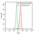 Flow-cytometry using PE anti-human CD33 antibody. RMPI-8226 were stained with an irrelevant antibody (Green Histogram) or a PE anti-human CD33 antibody monoclonal antibody (Catalog # HB185327, Red Histogram) at a concentration of 5 µg/ml for 30 mins at RT. After washing, cells analysed on a NovoCyte Flow Cytometer.