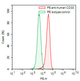 Flow-cytometry using PE anti-human CD33 antibody. RMPI-8226 were stained with an irrelevant antibody (Green Histogram) or a PE anti-human CD33 antibody monoclonal antibody (Catalog # HB185327, Red Histogram) at a concentration of 5 µg/ml for 30 mins at RT. After washing, cells analysed on a NovoCyte Flow Cytometer.