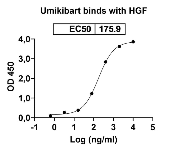 Anti-Human HGF Reference Antibody (Umikibart) – Figure 1 of 2