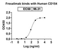 Anti-Human CD40 Ligand/TNFSF5 Reference Antibody (Frexalimab) – Figure 1 of 1