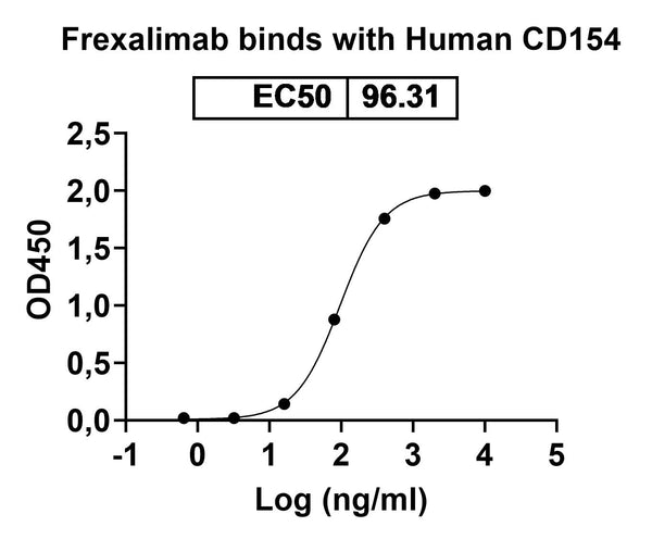 Anti-Human CD40 Ligand/TNFSF5 Reference Antibody (Frexalimab) – Figure 1 of 1