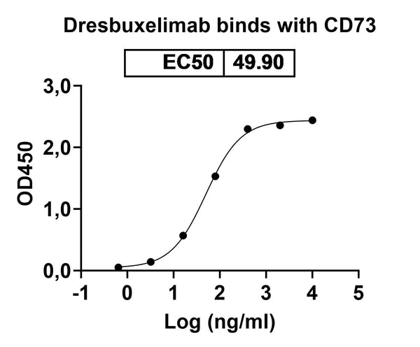Anti-Human 5'-Nucleotidase/CD73 Reference Antibody (Dresbuxelimab) – Figure 1 of 1