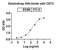 Research Grade Dalutrafusp alfa – Figure 1 of 2