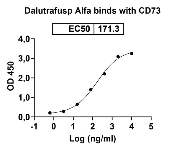 Research Grade Dalutrafusp alfa – Figure 1 of 2