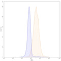 Flow-cytometry using PE anti-human CD73 antibody. U87 cells were stained with an irrelevant antibody (Blue Histogram) or an PE anti-human CD73 monoclonal antibody (Catalog: HB209327, Yellow Histogram) at a concentration of 5 µg/ml for 30 mins at RT. After washing, and cells analysed on a NovoCyte Flow Cytometer.