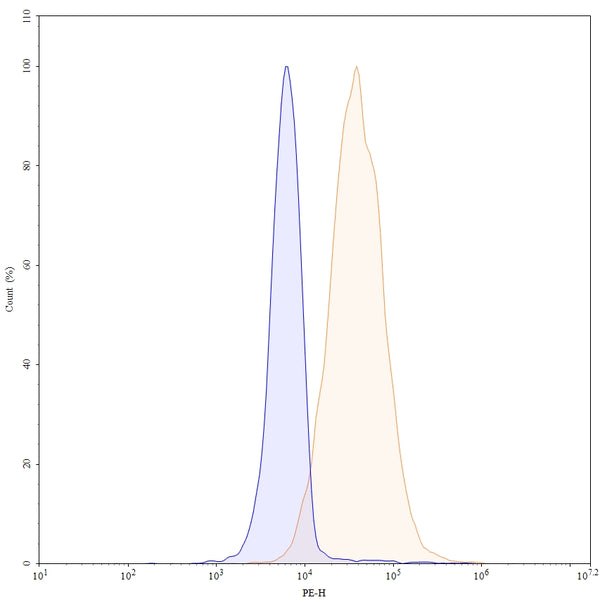 Flow-cytometry using PE anti-human CD73 antibody. U87 cells were stained with an irrelevant antibody (Blue Histogram) or an PE anti-human CD73 monoclonal antibody (Catalog: HB209327, Yellow Histogram) at a concentration of 5 µg/ml for 30 mins at RT. After washing, and cells analysed on a NovoCyte Flow Cytometer.