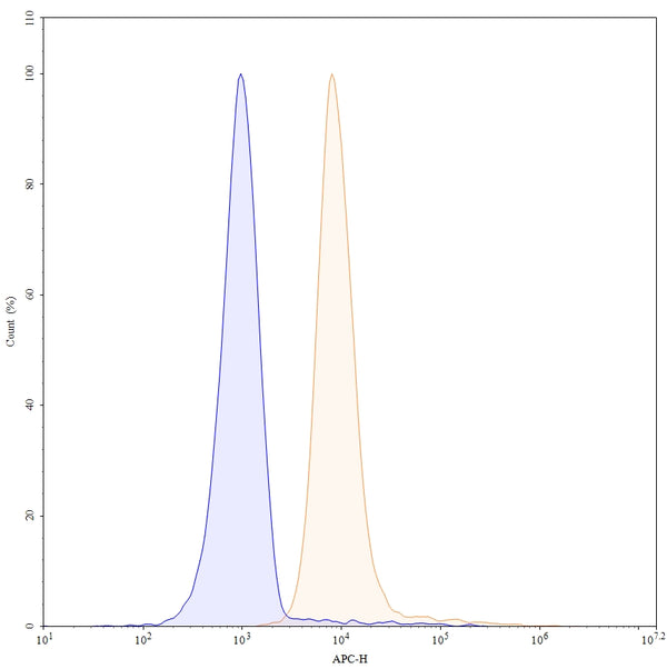 Anti-Human CDH3/P-cadherin Reference Antibody (FF-21101) – Figure 1 of 4