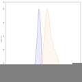 Flow-cytometry using anti-human CDH3 antibody. Untransfected cells (blue Histogram) and Transfected cells (Yellow Histogram) were stained with an anti-human CDH3 monoclonal antibody (Catalog: HB245207) at a concentration of 5 µg/ml for 30 mins at RT. After washing, bound antibody was detected using a Goat Anti-Mouse IgG H&L Polyclonal Antibody, FITC (abinScience: MF690414) and cells analysed on a NovoCyte Flow Cytometer.