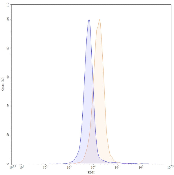 Flow-cytometry using PE anti-human CD105 antibody. Hela cells were stained with an irrelevant antibody (Blue Histogram) or an PE anti-human CD105 monoclonal antibody (Catalog: HB604127, Yellow Histogram) at a concentration of 5 µg/ml for 30 mins at RT. After washing, and cells analysed on a NovoCyte Flow Cytometer.