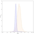 Flow-cytometry using APC anti-human CD105 antibody. Hela cells were stained with an irrelevant antibody (Blue Histogram) or an APC anti-human CD105 monoclonal antibody (Catalog: HB604137, Yellow Histogram) at a concentration of 5 µg/ml for 30 mins at RT. After washing, and cells analysed on a NovoCyte Flow Cytometer.