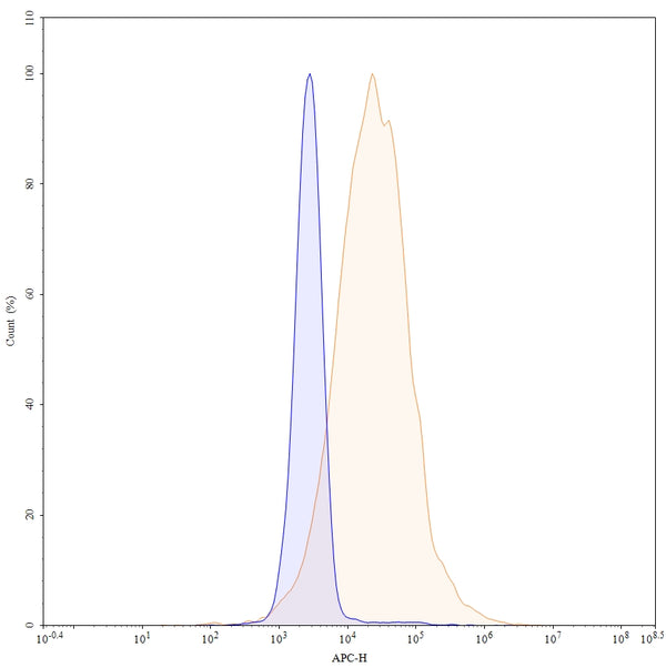 Flow-cytometry using APC anti-human CD105 antibody. Hela cells were stained with an irrelevant antibody (Blue Histogram) or an APC anti-human CD105 monoclonal antibody (Catalog: HB604137, Yellow Histogram) at a concentration of 5 µg/ml for 30 mins at RT. After washing, and cells analysed on a NovoCyte Flow Cytometer.
