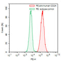Flow-cytometry using PE anti-human CD24 antibody. SK-BR-3 cells were stained with an irrelevant antibody (Green Histogram) or a PE anti-human CD24 antibody monoclonal antibody (Catalog # HB630127, Red Histogram) at a concentration of 5 µg/ml for 30 mins at RT. After washing, cells analysed on a NovoCyte Flow Cytometer.