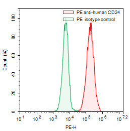 Flow-cytometry using PE anti-human CD24 antibody. SK-BR-3 cells were stained with an irrelevant antibody (Green Histogram) or a PE anti-human CD24 antibody monoclonal antibody (Catalog # HB630127, Red Histogram) at a concentration of 5 µg/ml for 30 mins at RT. After washing, cells analysed on a NovoCyte Flow Cytometer.