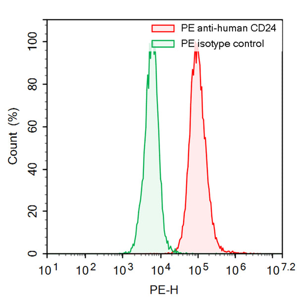 Flow-cytometry using PE anti-Human CD24 antibody. SK-BR-3 cells were stained with an irrelevant antibody  (Green Histogram) or a PE anti-Human CD24 antibody monoclonal antibody (Catalog # HB630327 , Red Histogram) at a concentration of 5 µg/ml for 30 mins at RT. After washing, cells analysed on a NovoCyte Flow Cytometer.