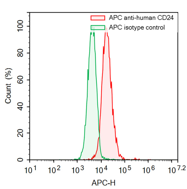 Flow-cytometry using APC anti-Human CD24 antibody. SK-BR-3 cells were stained with an irrelevant antibody  (Green Histogram) or an APC anti-Human CD24 antibody monoclonal antibody (Catalog # HB630337 , Red Histogram) at a concentration of 5 µg/ml for 30 mins at RT. After washing, cells analysed on a NovoCyte Flow Cytometer.
