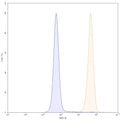 Flow-cytometry using anti-human CD13 antibody. U937 cells were stained with an irrelevant antibody (Blue Histogram) or an anti-human CD13 monoclonal antibody (Catalog: HB650107, Yellow Histogram) at a concentration of 5 µg/ml for 30 mins at RT. After washing, bound antibody was detected using a Goat Anti-Mouse IgG H&L Polyclonal Antibody, FITC (abinScience: MF690414) and cells analysed on a NovoCyte Flow Cytometer.