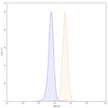 Flow-cytometry using FITC anti-human CD13 antibody. U937 cells were stained with an irrelevant antibody (Blue Histogram) or an FITC anti-human CD13 monoclonal antibody (Catalog: HB650117, Yellow Histogram) at a concentration of 5 µg/ml for 30 mins at RT. After washing, and cells analysed on a NovoCyte Flow Cytometer.